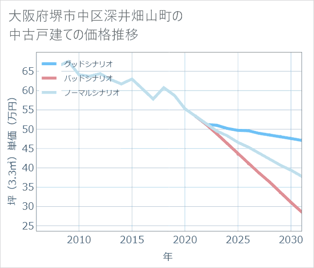 大阪府堺市中区深井畑山町の中古戸建て価格推移