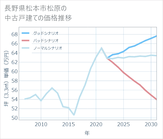 長野県松本市松原の中古戸建て価格推移