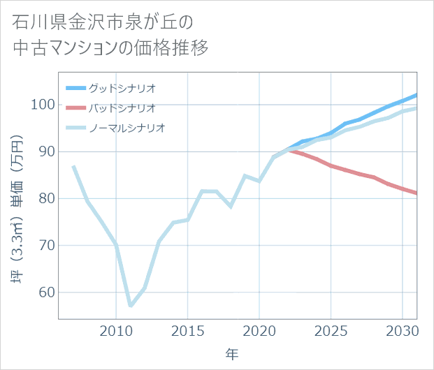 石川県金沢市泉が丘の中古マンション価格推移