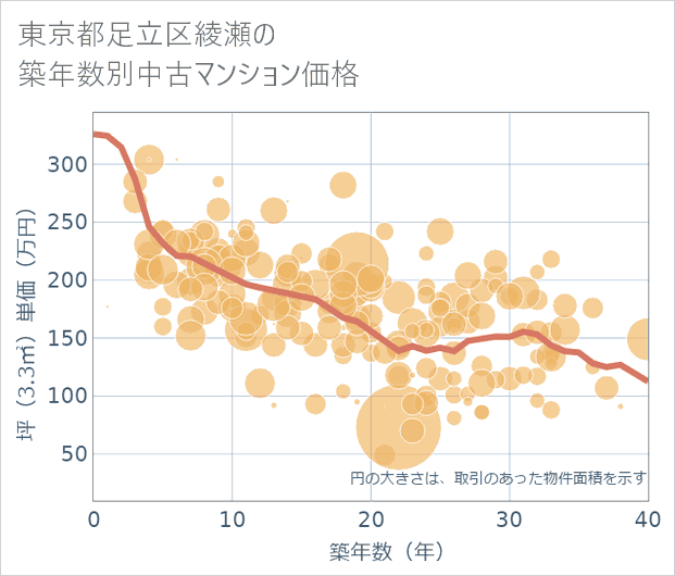 東京都足立区綾瀬の築年数別の中古マンション坪単価