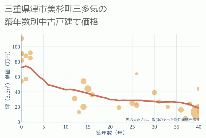 三重県津市美杉町三多気の築年数別の中古戸建て坪単価