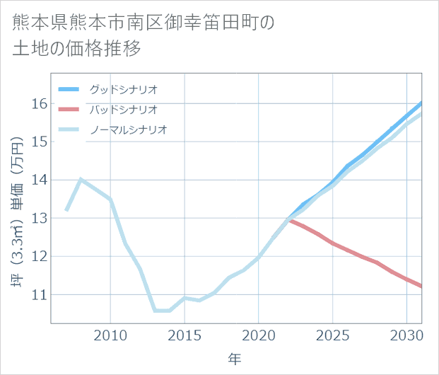 熊本県熊本市南区御幸笛田町の土地価格推移