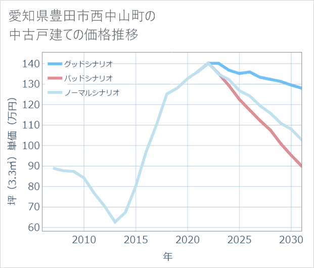 愛知県豊田市西中山町の中古戸建て価格推移