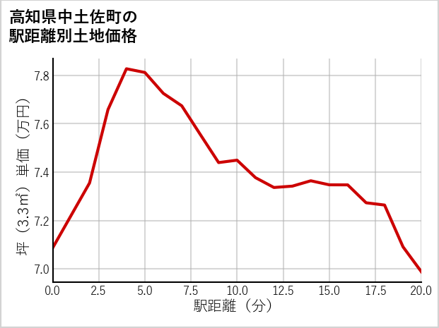 高知県中土佐町の徒歩距離別の土地坪単価