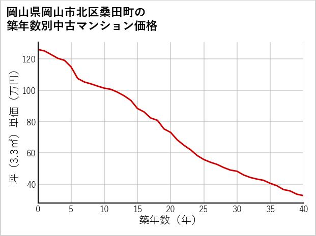 岡山県岡山市北区桑田町の築年数別の中古マンション坪単価