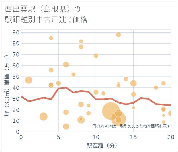 西出雲駅(島根県)の徒歩距離別の中古戸建て坪単価