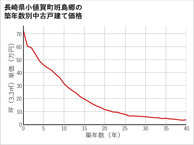 長崎県小値賀町班島郷の築年数別の中古戸建て坪単価