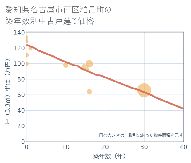 愛知県名古屋市南区粕畠町の築年数別の中古戸建て坪単価