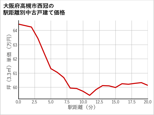 大阪府高槻市西冠の徒歩距離別の中古戸建て坪単価