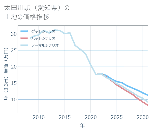 太田川駅(愛知県)の土地価格推移