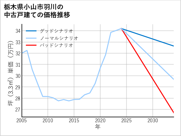 栃木県小山市羽川の中古戸建て価格推移