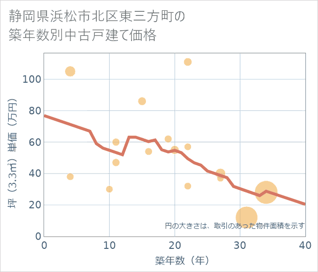 静岡県浜松市北区東三方町の築年数別の中古戸建て坪単価