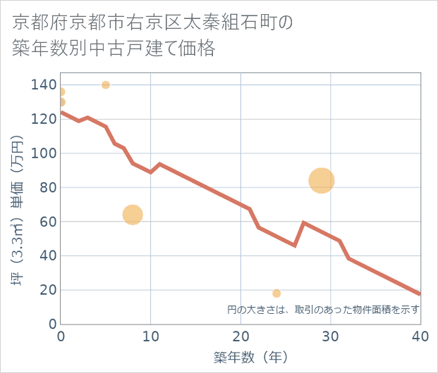 京都府京都市右京区太秦組石町の築年数別の中古戸建て坪単価