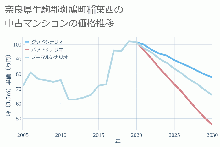 奈良県生駒郡斑鳩町稲葉西の中古マンション価格推移