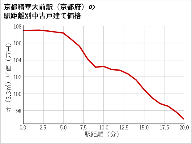 京都精華大前駅（京都府）の徒歩距離別の中古戸建て坪単価