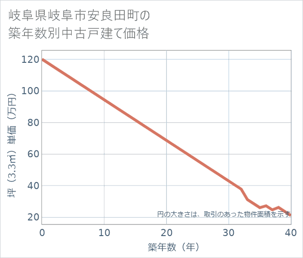 岐阜県岐阜市安良田町の築年数別の中古戸建て坪単価