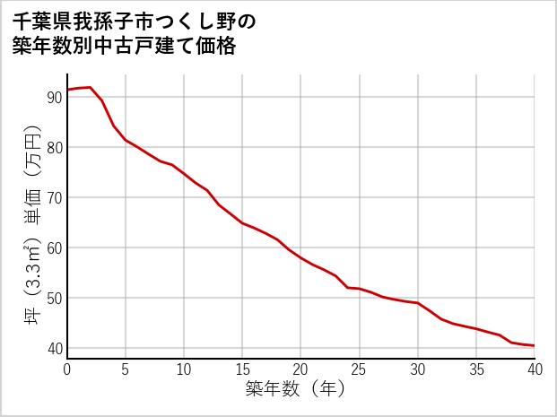 千葉県我孫子市つくし野の築年数別の中古戸建て坪単価