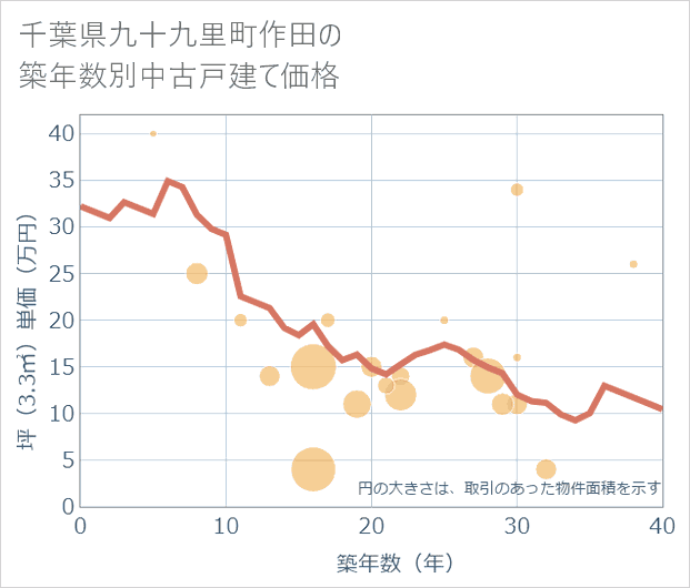 千葉県九十九里町作田の築年数別の中古戸建て坪単価