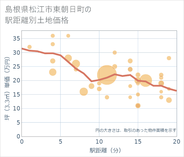 島根県松江市東朝日町の徒歩距離別の土地坪単価