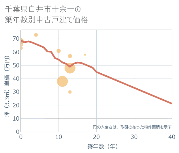 千葉県白井市十余一の築年数別の中古戸建て坪単価