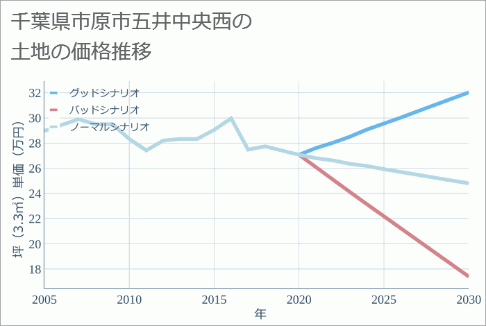 千葉県市原市五井中央西の土地価格推移