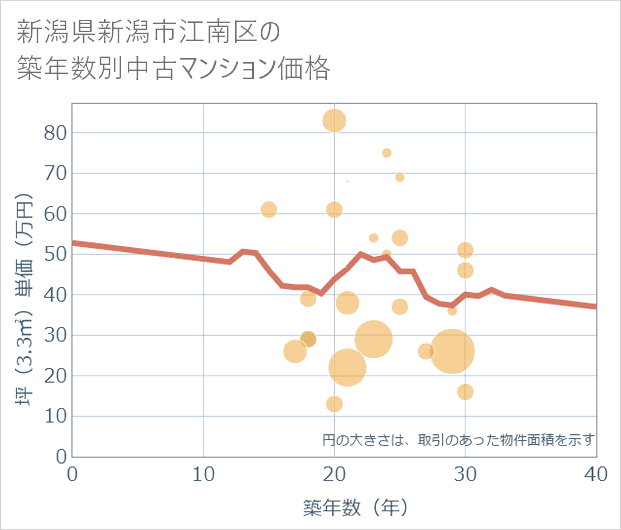 新潟県新潟市江南区の築年数別の中古マンション坪単価