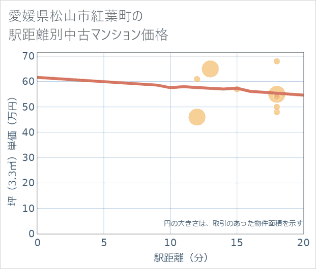 愛媛県松山市紅葉町の徒歩距離別の中古マンション坪単価