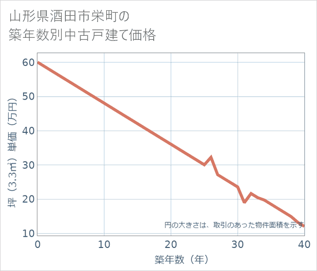 山形県酒田市栄町の築年数別の中古戸建て坪単価