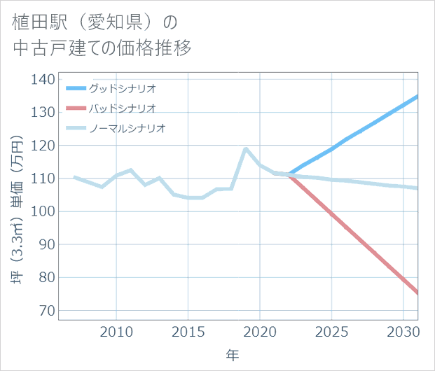 植田駅(愛知県)の中古戸建て価格推移