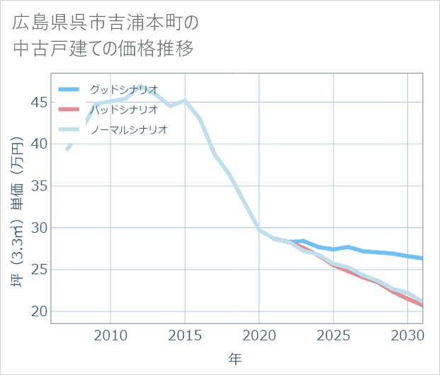 広島県呉市吉浦本町の中古戸建て価格推移