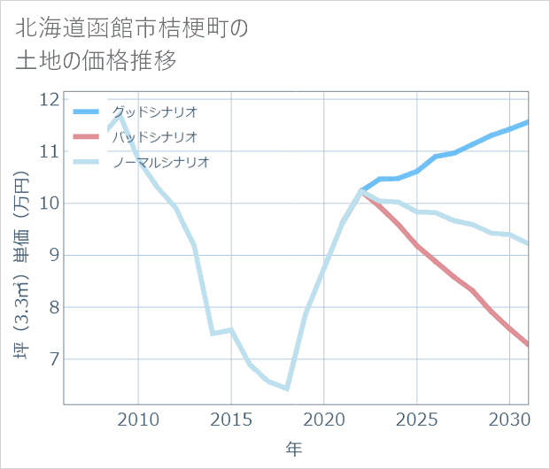北海道函館市桔梗町の土地価格推移