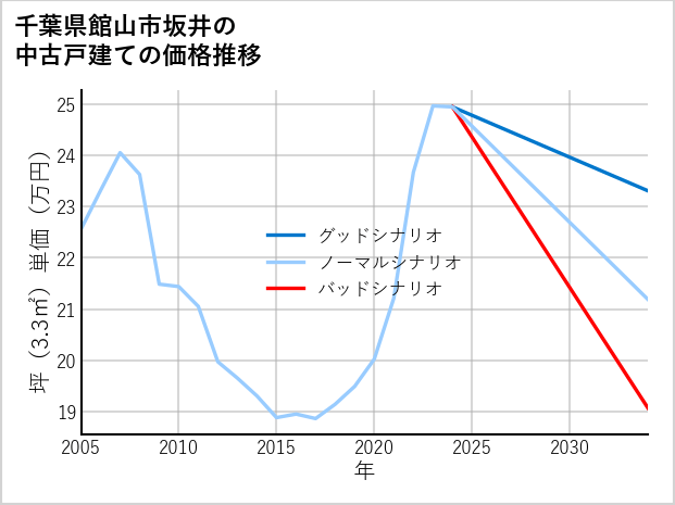 千葉県館山市坂井の中古戸建て価格推移