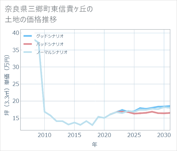 奈良県三郷町東信貴ケ丘の土地価格推移