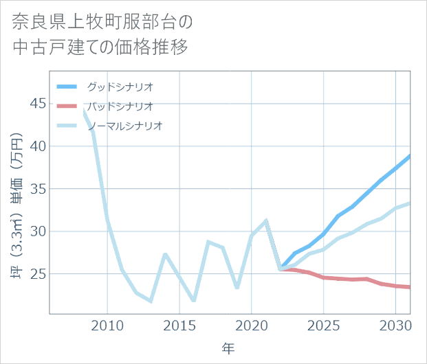 奈良県上牧町服部台の中古戸建て価格推移