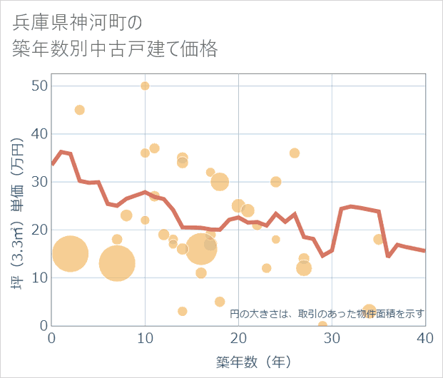 兵庫県神河町の築年数別の中古戸建て坪単価