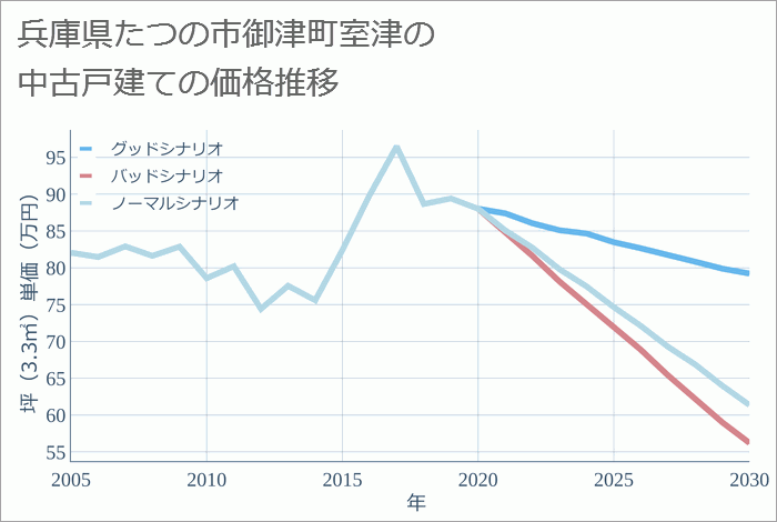 兵庫県たつの市御津町室津の中古戸建て価格推移