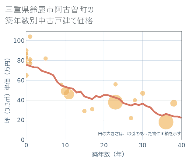 三重県鈴鹿市阿古曽町の築年数別の中古戸建て坪単価