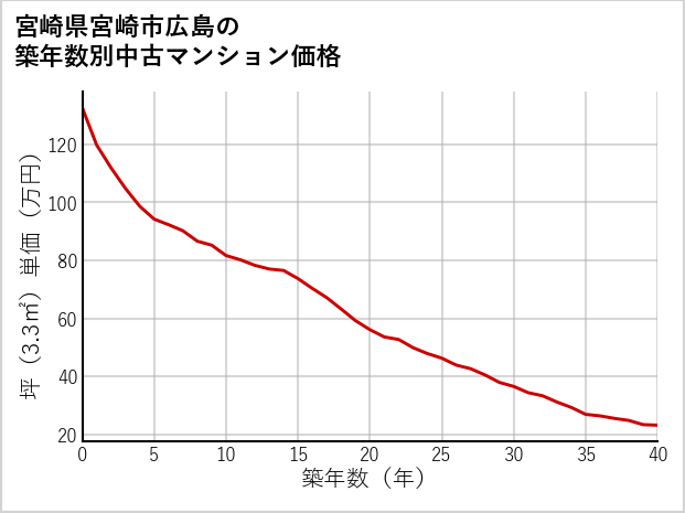 宮崎県宮崎市広島の築年数別の中古マンション坪単価