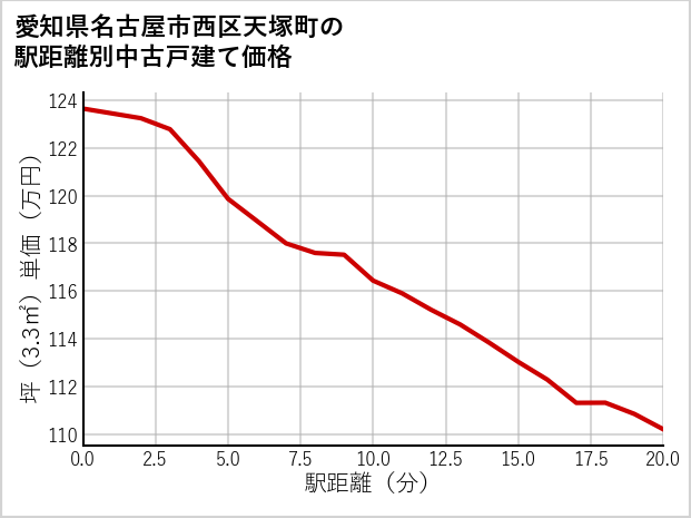 愛知県名古屋市西区天塚町の徒歩距離別の中古戸建て坪単価