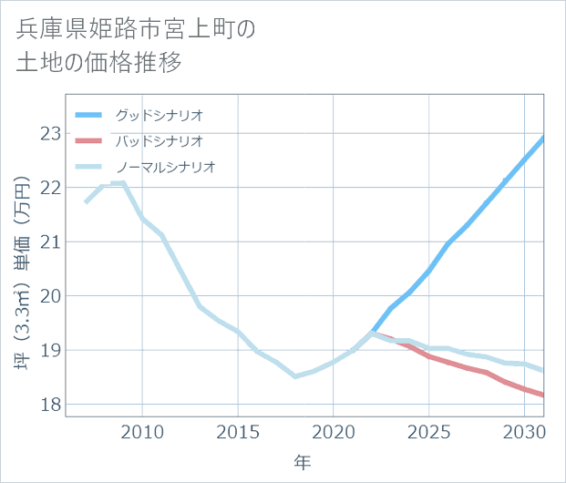 兵庫県姫路市宮上町の土地価格推移