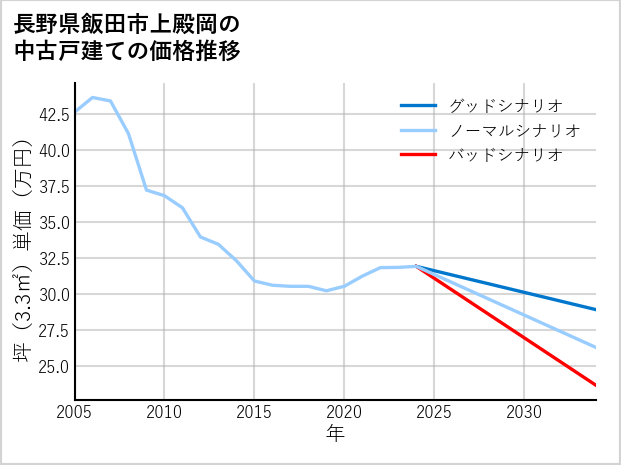 長野県飯田市上殿岡の中古戸建て価格推移