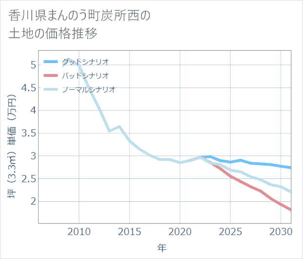 香川県まんのう町炭所西の土地価格推移