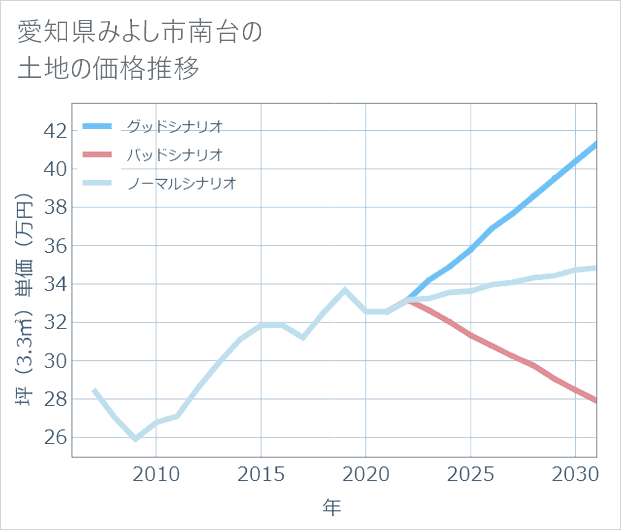 愛知県みよし市南台の土地価格推移