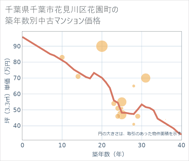 千葉県千葉市花見川区花園町の築年数別の中古マンション坪単価