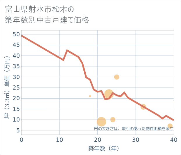 富山県射水市松木の築年数別の中古戸建て坪単価
