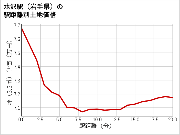 水沢駅（岩手県）の徒歩距離別の土地坪単価