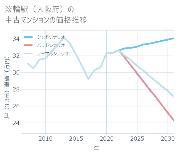 淡輪駅(大阪府)の中古マンション価格推移