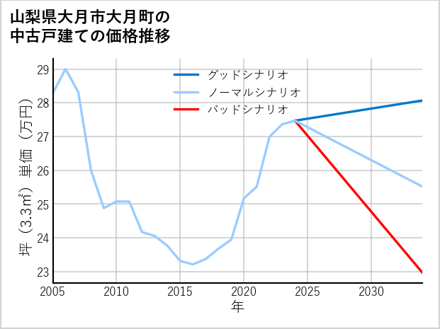 山梨県大月市大月町の中古戸建て価格推移