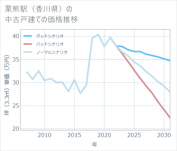 栗熊駅(香川県)の中古戸建て価格推移