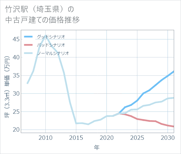 竹沢駅(埼玉県)の中古戸建て価格推移